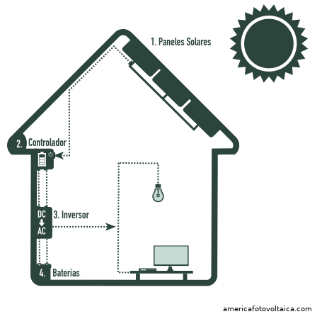 Diagrama de instalaci��n solar aislada